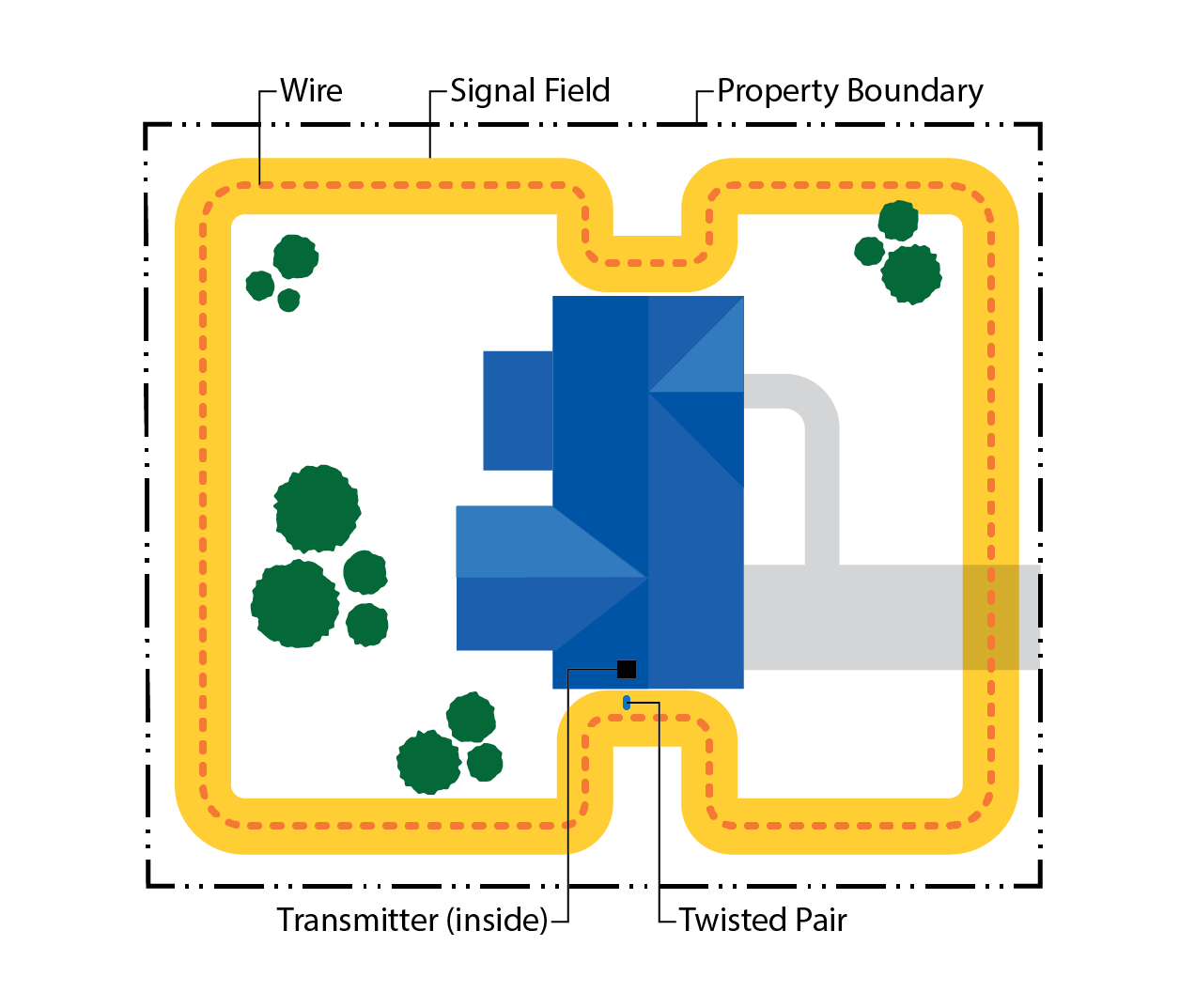 Diagram of Underground Dog Fence Separate Front and Back Yards